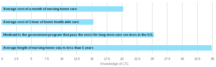 LTC Experience, Knowledge, and Awareness. Knowledge of LTC
